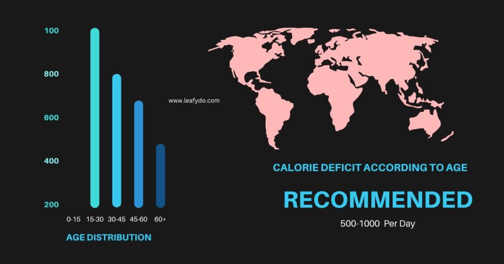 Image of Chart showing Recommended Calorie Deficit According to Age